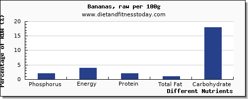chart to show highest phosphorus in a banana per 100g